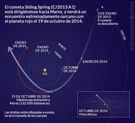 Gráfico que muestra la trayectoria del cometa C/2013 A1 Siding Spring al acercarse al Sol durante 2014. El 19 de octubre, el cometa tendrá un encuentro extremadamente cercano con el planeta Marte. Créditos: NASA / JPL-Caltech.