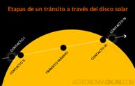 El diagrama muestra las etapas de un tránsito planetario a través del disco del Sol. Los tamaños no están a escala. Créditos de la imagen: Ricardo J. Tohmé.